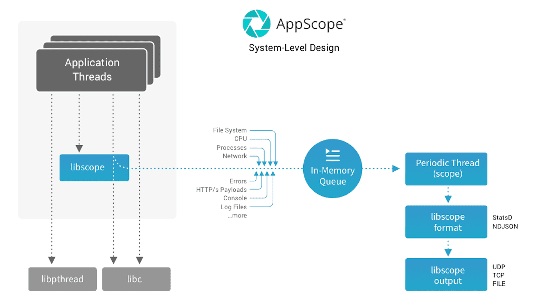 How AppScope Works | AppScope Docs